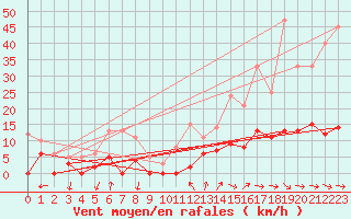 Courbe de la force du vent pour Prades-le-Lez (34)
