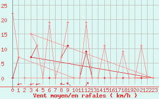 Courbe de la force du vent pour Larissa Airport
