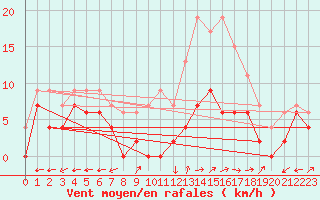 Courbe de la force du vent pour Albi (81)