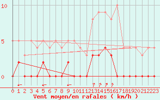 Courbe de la force du vent pour Chamonix-Mont-Blanc (74)