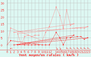 Courbe de la force du vent pour La Comella (And)