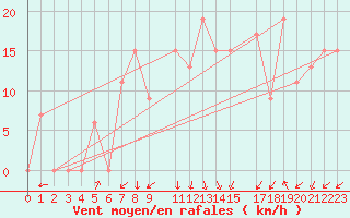 Courbe de la force du vent pour Mersa Matruh