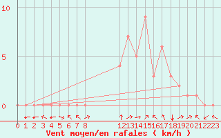 Courbe de la force du vent pour Douzy (08)