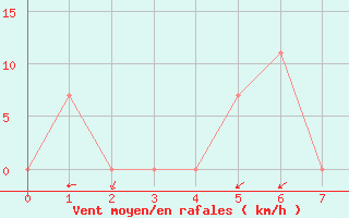 Courbe de la force du vent pour Kilimanjaro Airport