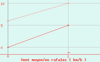 Courbe de la force du vent pour Aurillac (15)