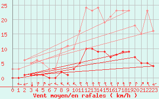 Courbe de la force du vent pour Sorgues (84)