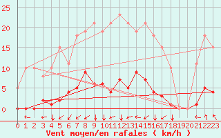 Courbe de la force du vent pour Agde (34)