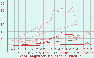 Courbe de la force du vent pour Rmering-ls-Puttelange (57)