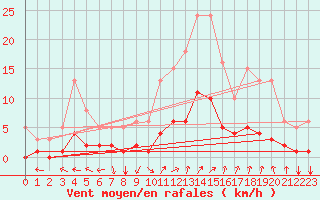 Courbe de la force du vent pour La Meyze (87)