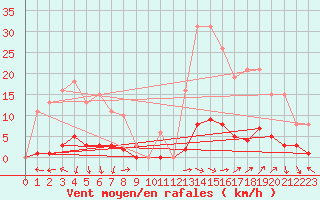 Courbe de la force du vent pour Prades-le-Lez - Le Viala (34)