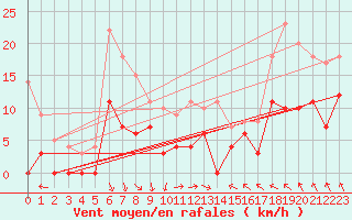 Courbe de la force du vent pour Horn