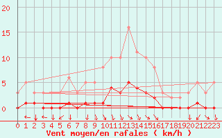 Courbe de la force du vent pour Sorgues (84)