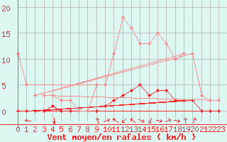 Courbe de la force du vent pour Luzinay (38)