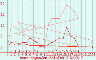 Courbe de la force du vent pour Agde (34)