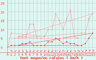 Courbe de la force du vent pour Engins (38)