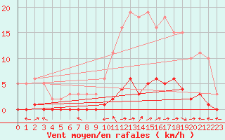 Courbe de la force du vent pour Cuxac-Cabards (11)