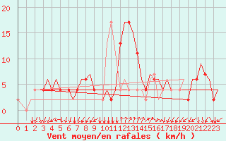 Courbe de la force du vent pour Alghero