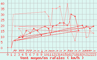 Courbe de la force du vent pour Fairbanks, Fairbanks International Airport