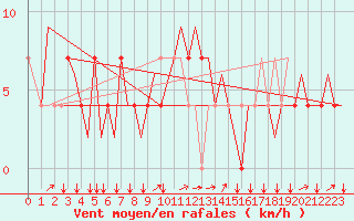 Courbe de la force du vent pour Innsbruck-Flughafen