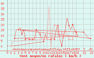 Courbe de la force du vent pour Indore