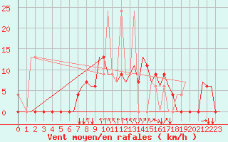 Courbe de la force du vent pour Limnos Airport