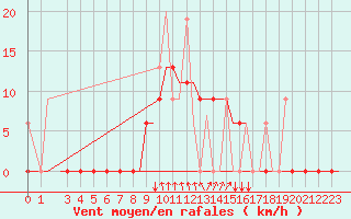 Courbe de la force du vent pour Limnos Airport