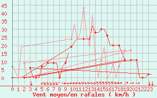 Courbe de la force du vent pour Aktion Airport
