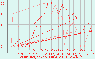 Courbe de la force du vent pour Fairford Royal Air Force Base