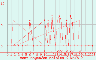 Courbe de la force du vent pour Hohenfels