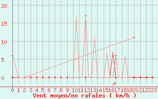 Courbe de la force du vent pour Limnos Airport