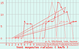 Courbe de la force du vent pour Fairford Royal Air Force Base