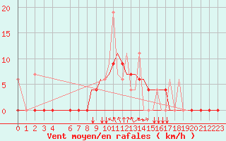 Courbe de la force du vent pour Kerkyra Airport