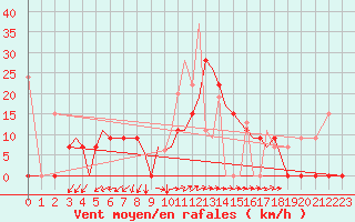 Courbe de la force du vent pour Aktion Airport