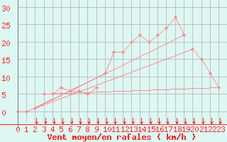 Courbe de la force du vent pour Rochegude (26)