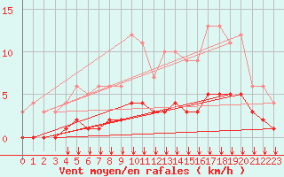 Courbe de la force du vent pour Fiscaglia Migliarino (It)
