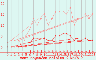 Courbe de la force du vent pour Woluwe-Saint-Pierre (Be)