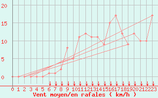 Courbe de la force du vent pour Rochegude (26)