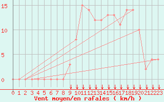 Courbe de la force du vent pour Rochegude (26)