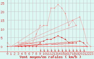 Courbe de la force du vent pour Remich (Lu)