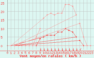 Courbe de la force du vent pour Villefontaine (38)
