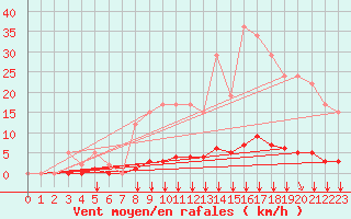 Courbe de la force du vent pour Remich (Lu)