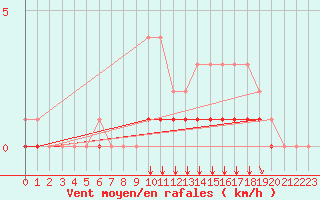 Courbe de la force du vent pour Rmering-ls-Puttelange (57)