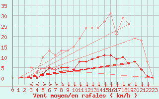 Courbe de la force du vent pour Villefontaine (38)