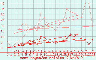 Courbe de la force du vent pour Saint-Maximin-la-Sainte-Baume (83)