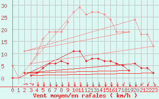 Courbe de la force du vent pour Villefontaine (38)