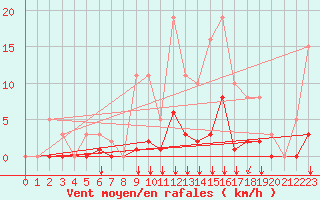 Courbe de la force du vent pour Crest (26)