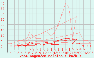Courbe de la force du vent pour Remich (Lu)