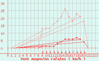 Courbe de la force du vent pour Villefontaine (38)