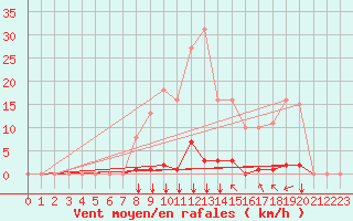 Courbe de la force du vent pour Saint-Maximin-la-Sainte-Baume (83)