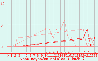 Courbe de la force du vent pour Plzen Line